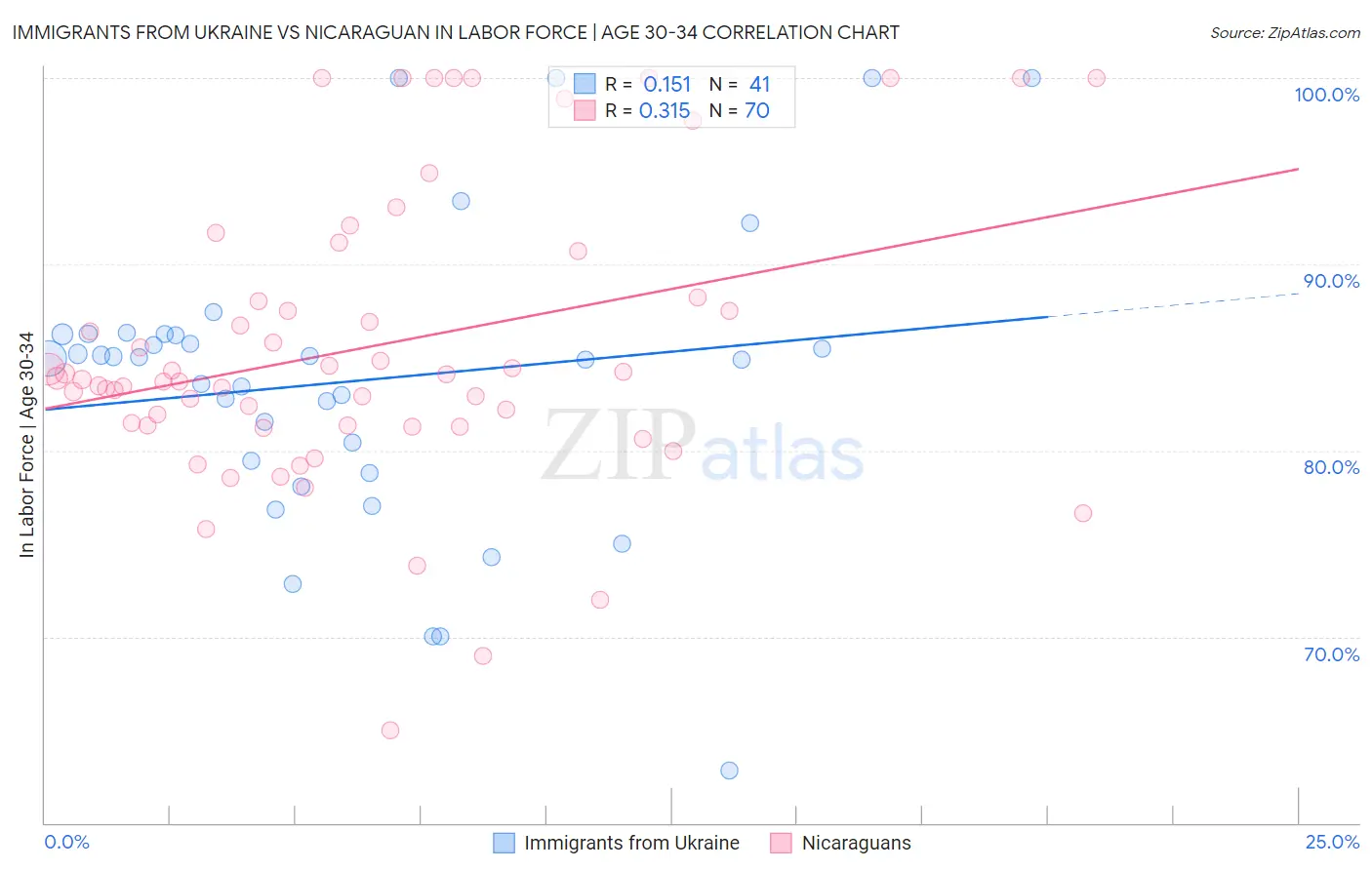 Immigrants from Ukraine vs Nicaraguan In Labor Force | Age 30-34