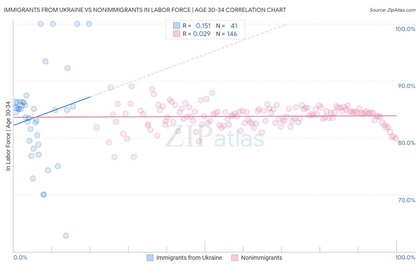Immigrants from Ukraine vs Nonimmigrants In Labor Force | Age 30-34
