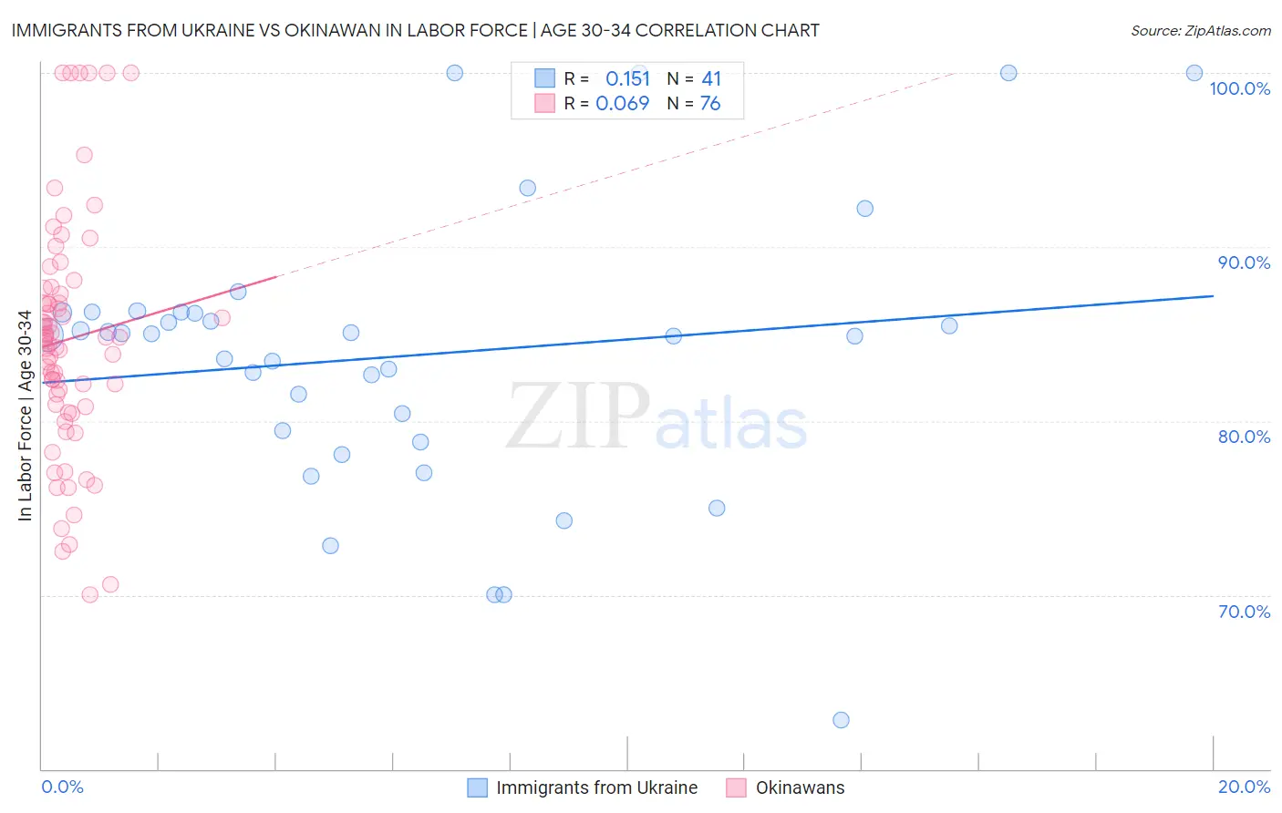 Immigrants from Ukraine vs Okinawan In Labor Force | Age 30-34