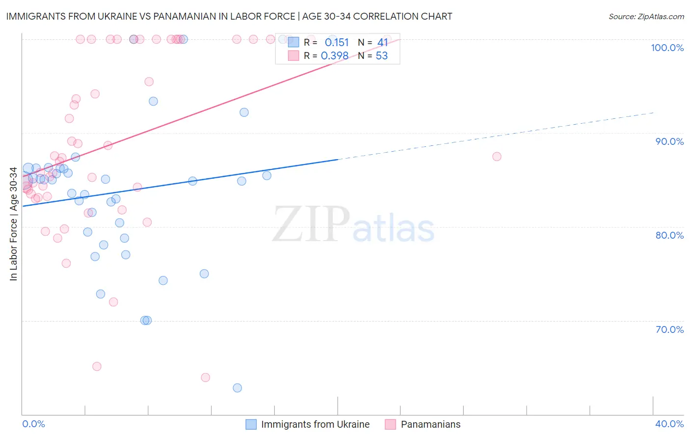 Immigrants from Ukraine vs Panamanian In Labor Force | Age 30-34