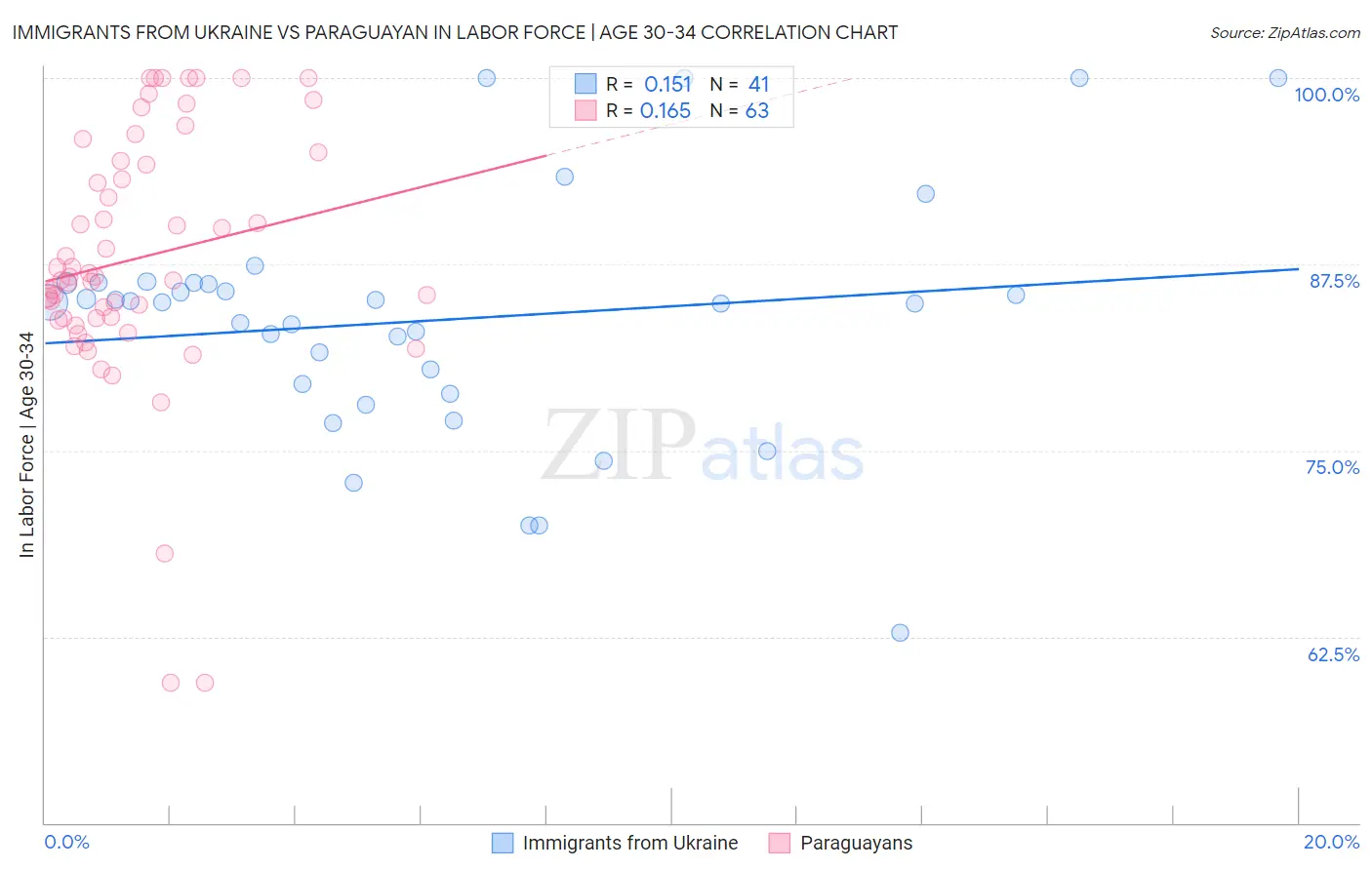 Immigrants from Ukraine vs Paraguayan In Labor Force | Age 30-34