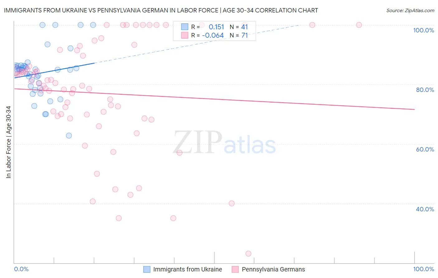 Immigrants from Ukraine vs Pennsylvania German In Labor Force | Age 30-34