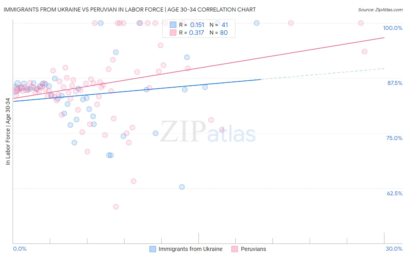Immigrants from Ukraine vs Peruvian In Labor Force | Age 30-34