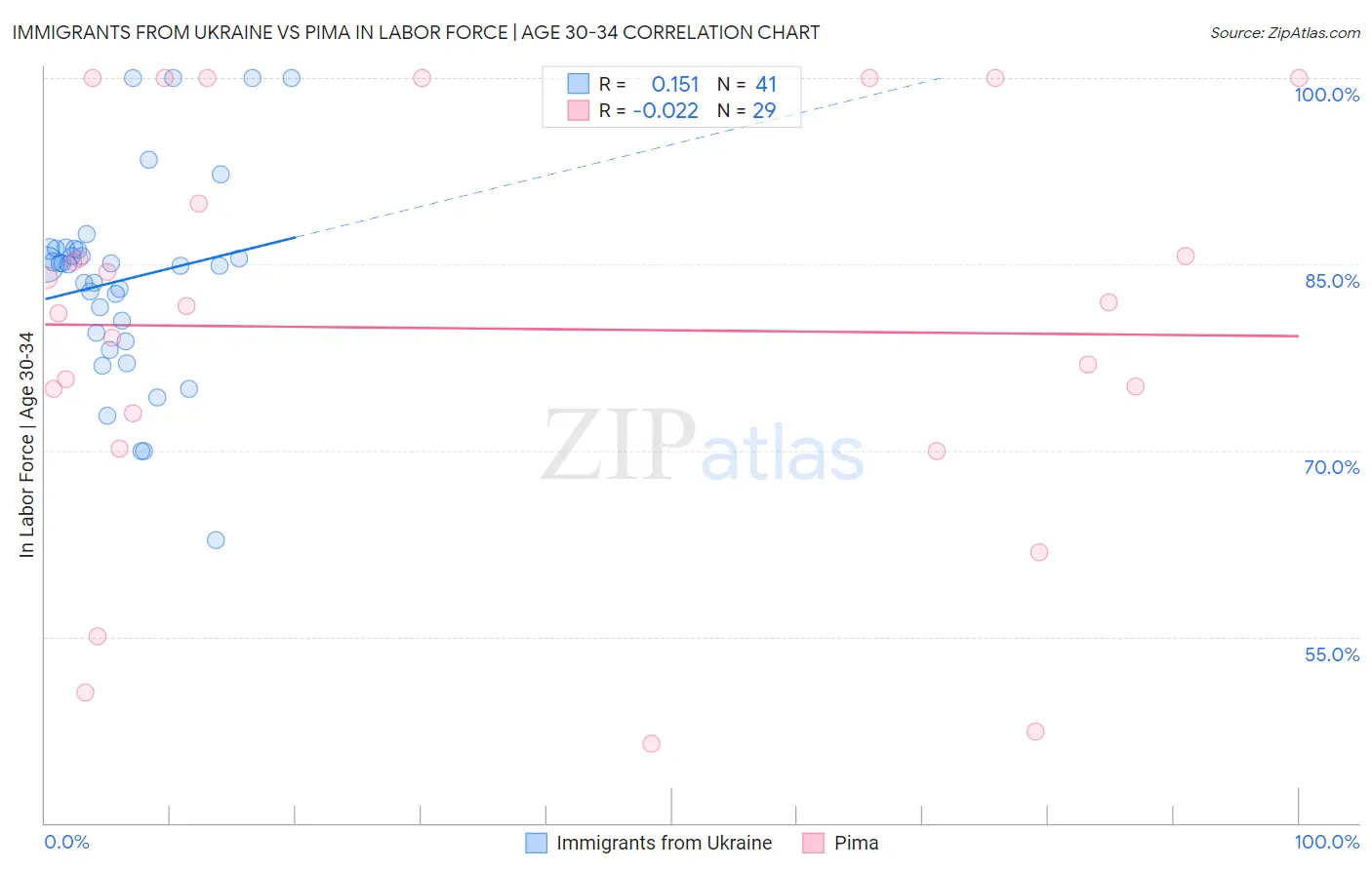 Immigrants from Ukraine vs Pima In Labor Force | Age 30-34