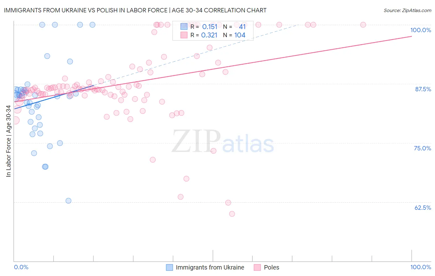 Immigrants from Ukraine vs Polish In Labor Force | Age 30-34