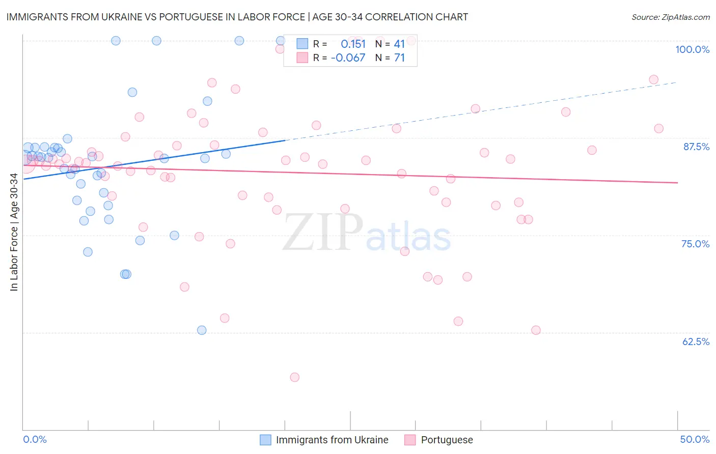 Immigrants from Ukraine vs Portuguese In Labor Force | Age 30-34