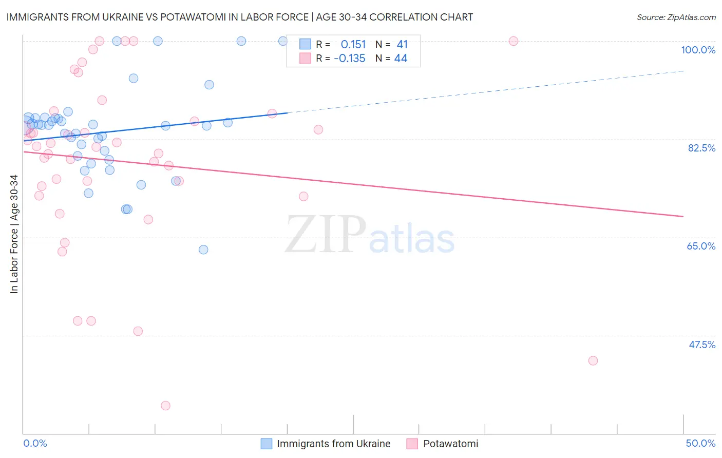Immigrants from Ukraine vs Potawatomi In Labor Force | Age 30-34
