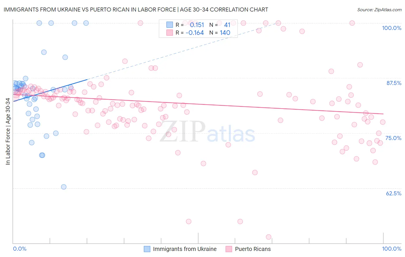 Immigrants from Ukraine vs Puerto Rican In Labor Force | Age 30-34