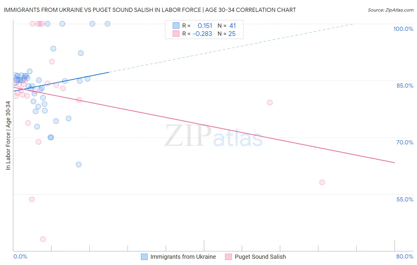 Immigrants from Ukraine vs Puget Sound Salish In Labor Force | Age 30-34