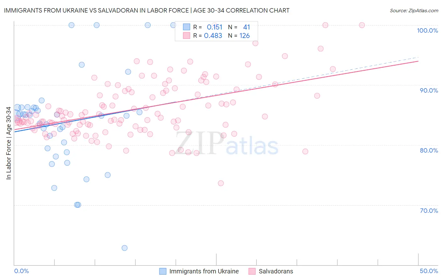 Immigrants from Ukraine vs Salvadoran In Labor Force | Age 30-34