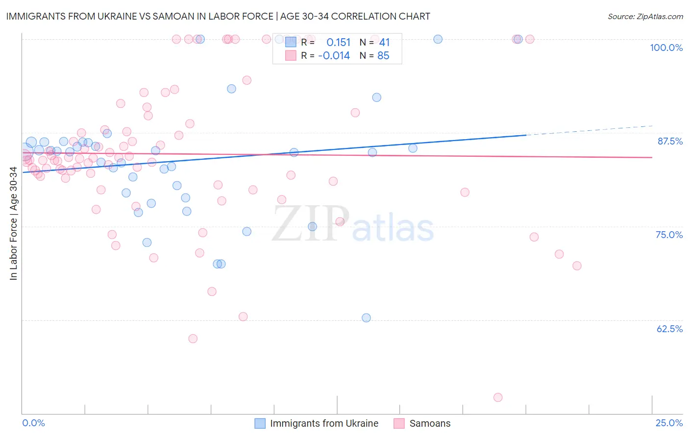 Immigrants from Ukraine vs Samoan In Labor Force | Age 30-34