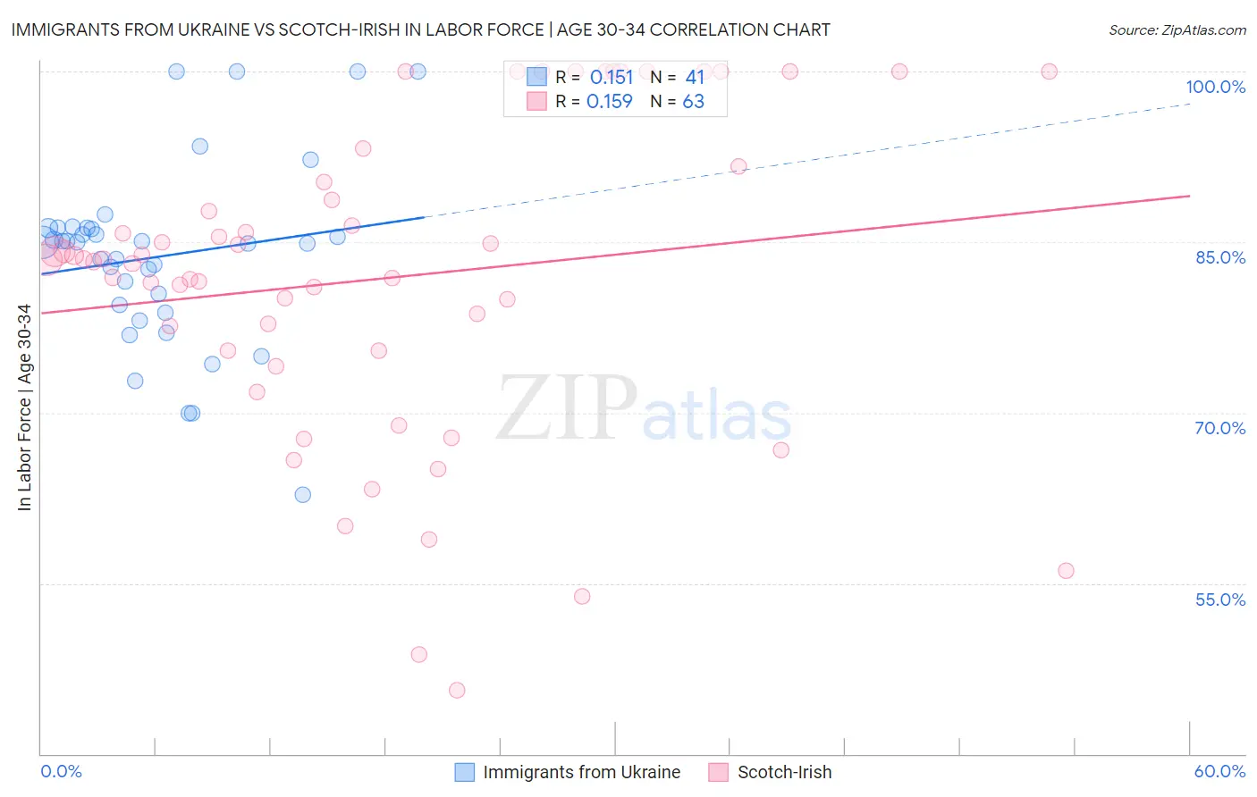 Immigrants from Ukraine vs Scotch-Irish In Labor Force | Age 30-34