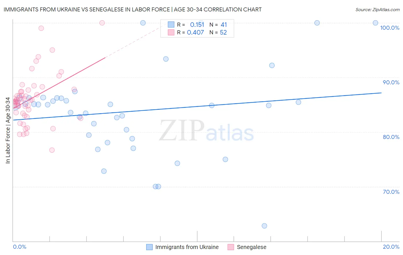 Immigrants from Ukraine vs Senegalese In Labor Force | Age 30-34