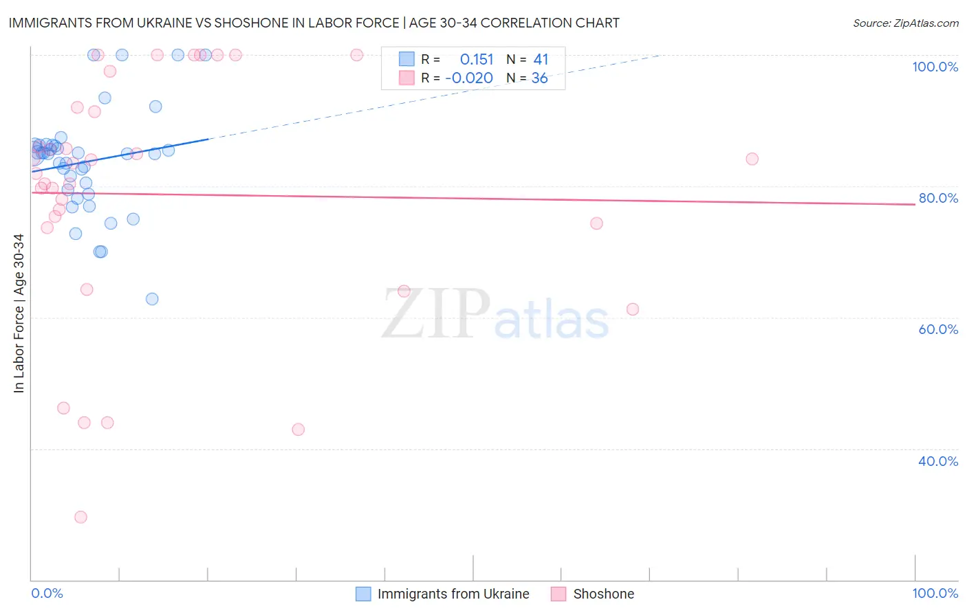 Immigrants from Ukraine vs Shoshone In Labor Force | Age 30-34