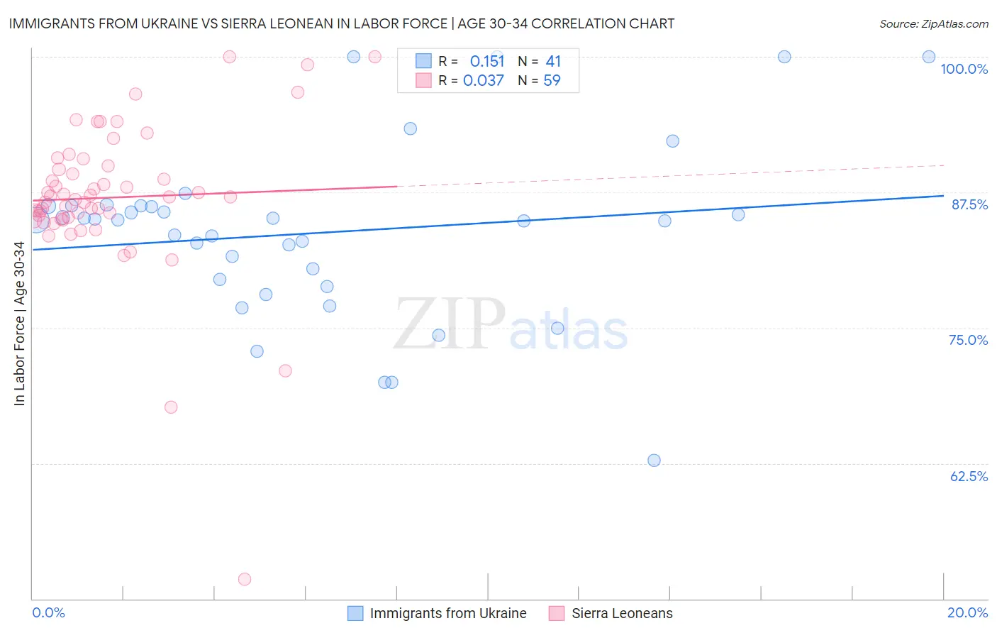 Immigrants from Ukraine vs Sierra Leonean In Labor Force | Age 30-34