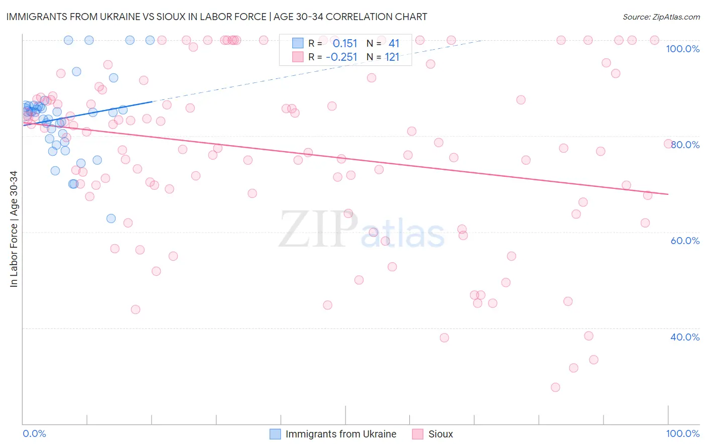 Immigrants from Ukraine vs Sioux In Labor Force | Age 30-34