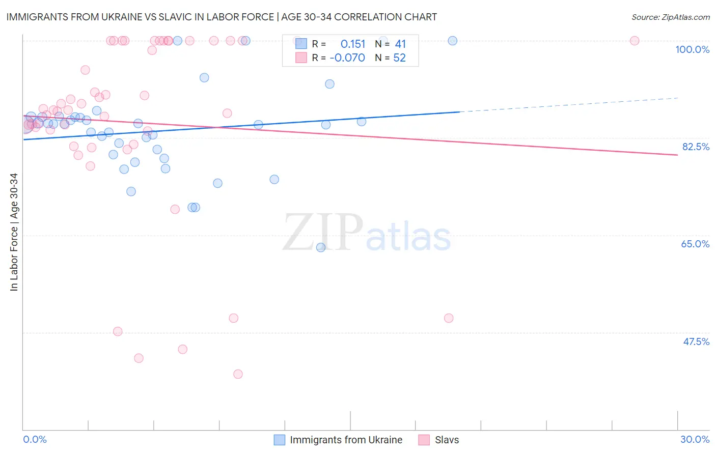 Immigrants from Ukraine vs Slavic In Labor Force | Age 30-34