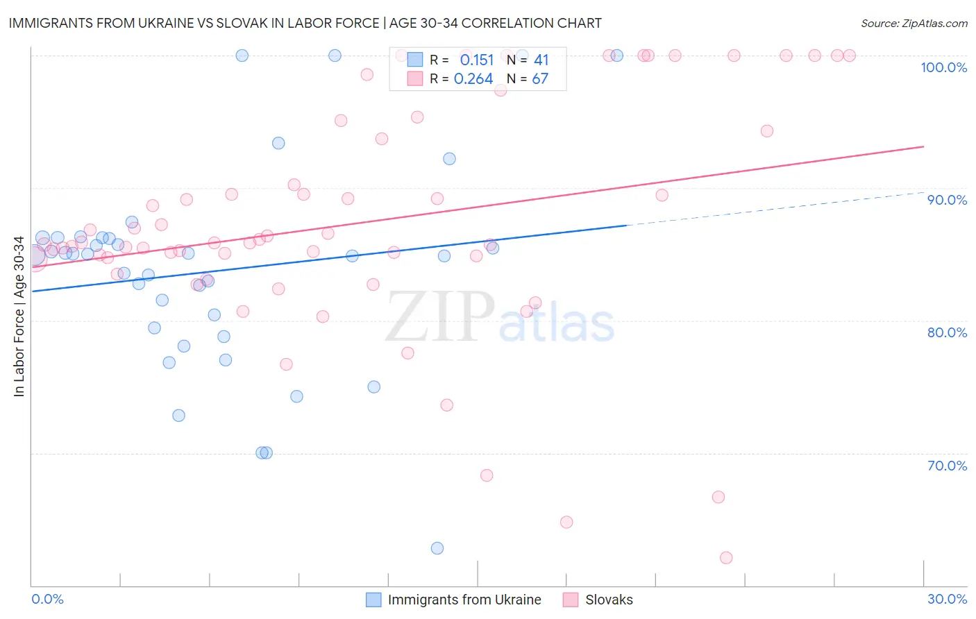 Immigrants from Ukraine vs Slovak In Labor Force | Age 30-34