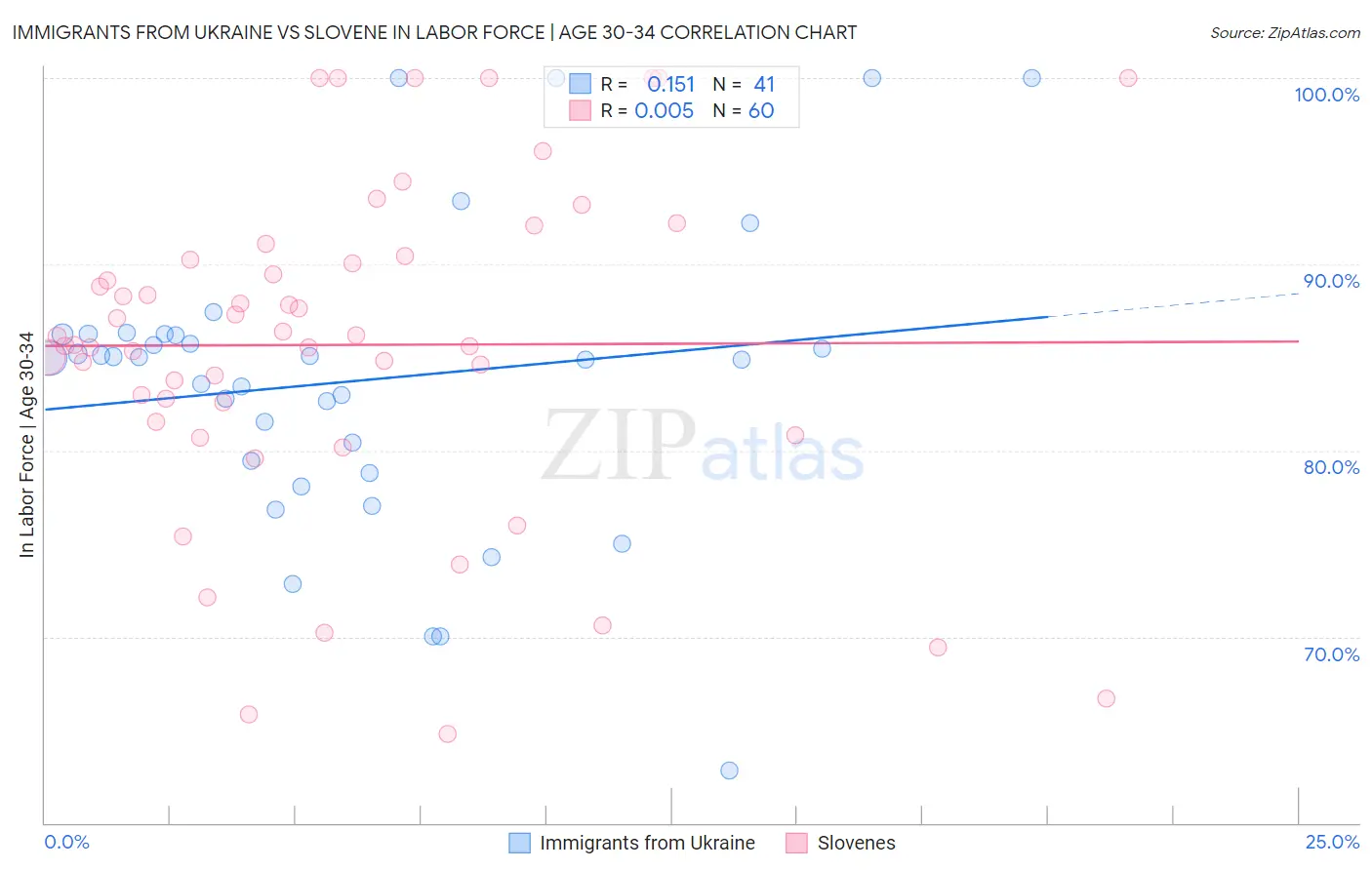 Immigrants from Ukraine vs Slovene In Labor Force | Age 30-34