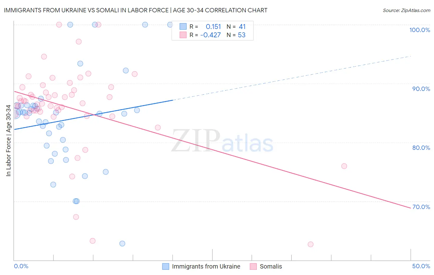 Immigrants from Ukraine vs Somali In Labor Force | Age 30-34