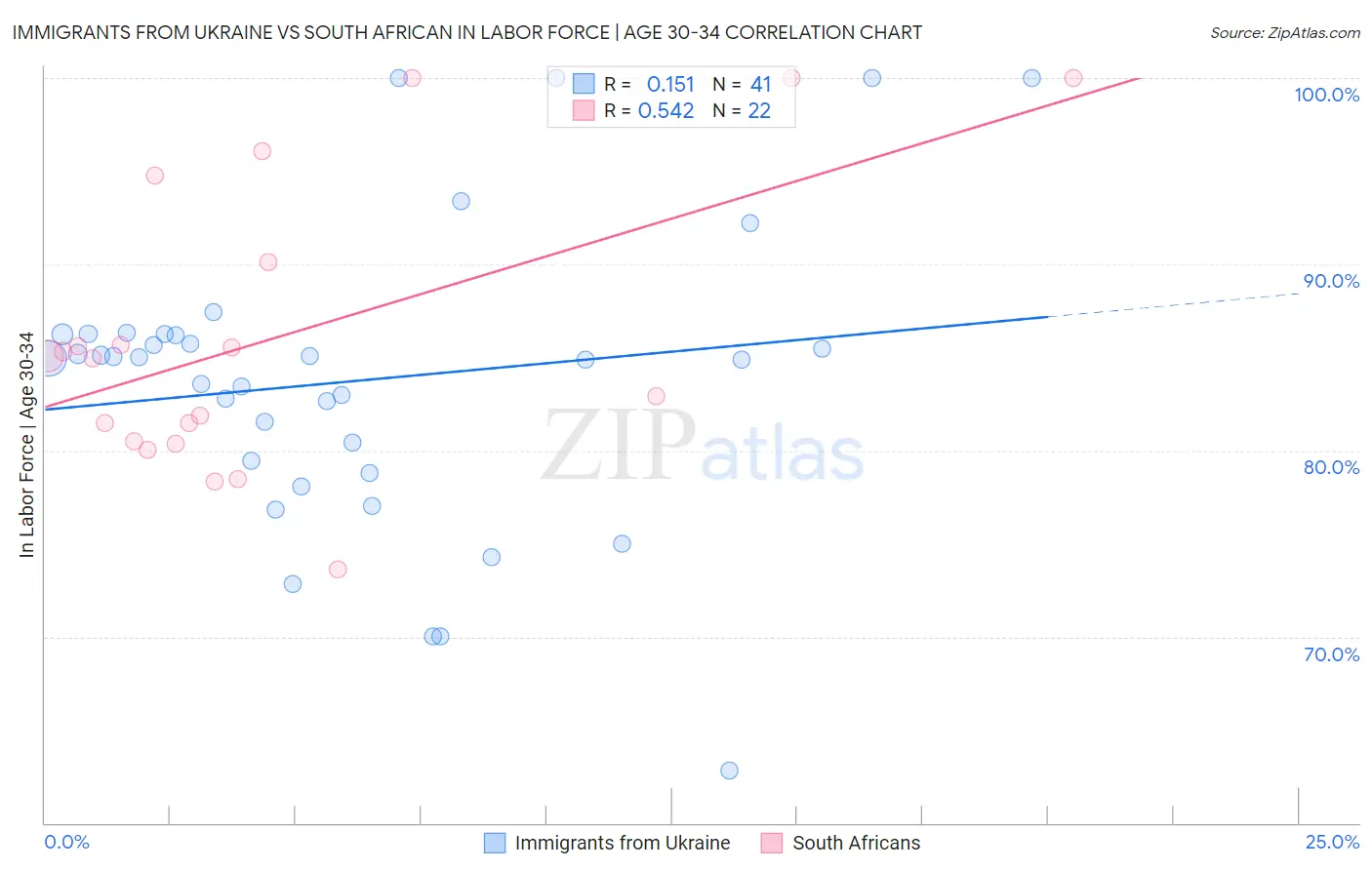 Immigrants from Ukraine vs South African In Labor Force | Age 30-34