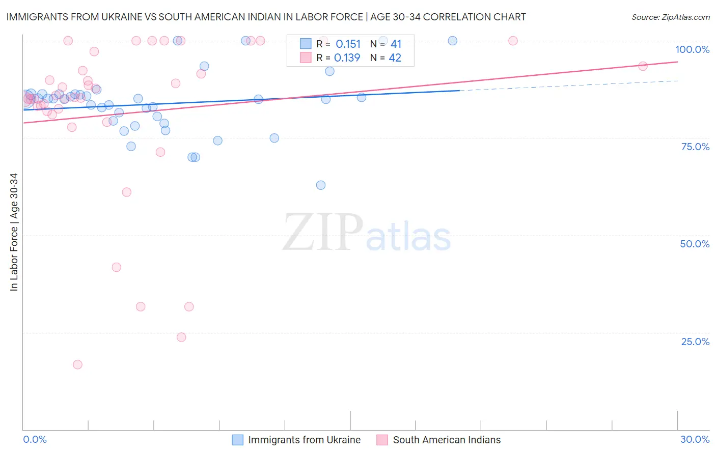 Immigrants from Ukraine vs South American Indian In Labor Force | Age 30-34