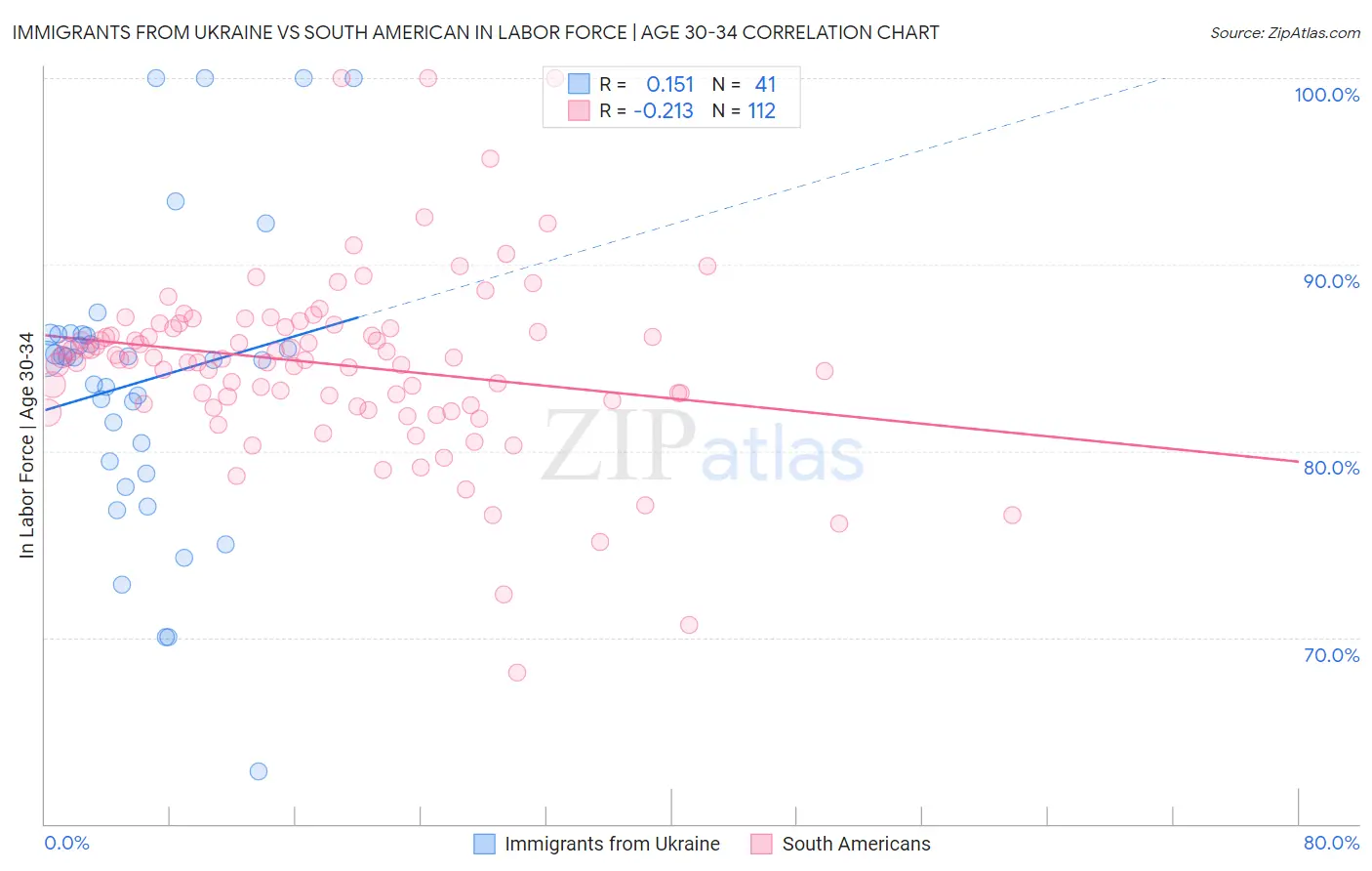 Immigrants from Ukraine vs South American In Labor Force | Age 30-34