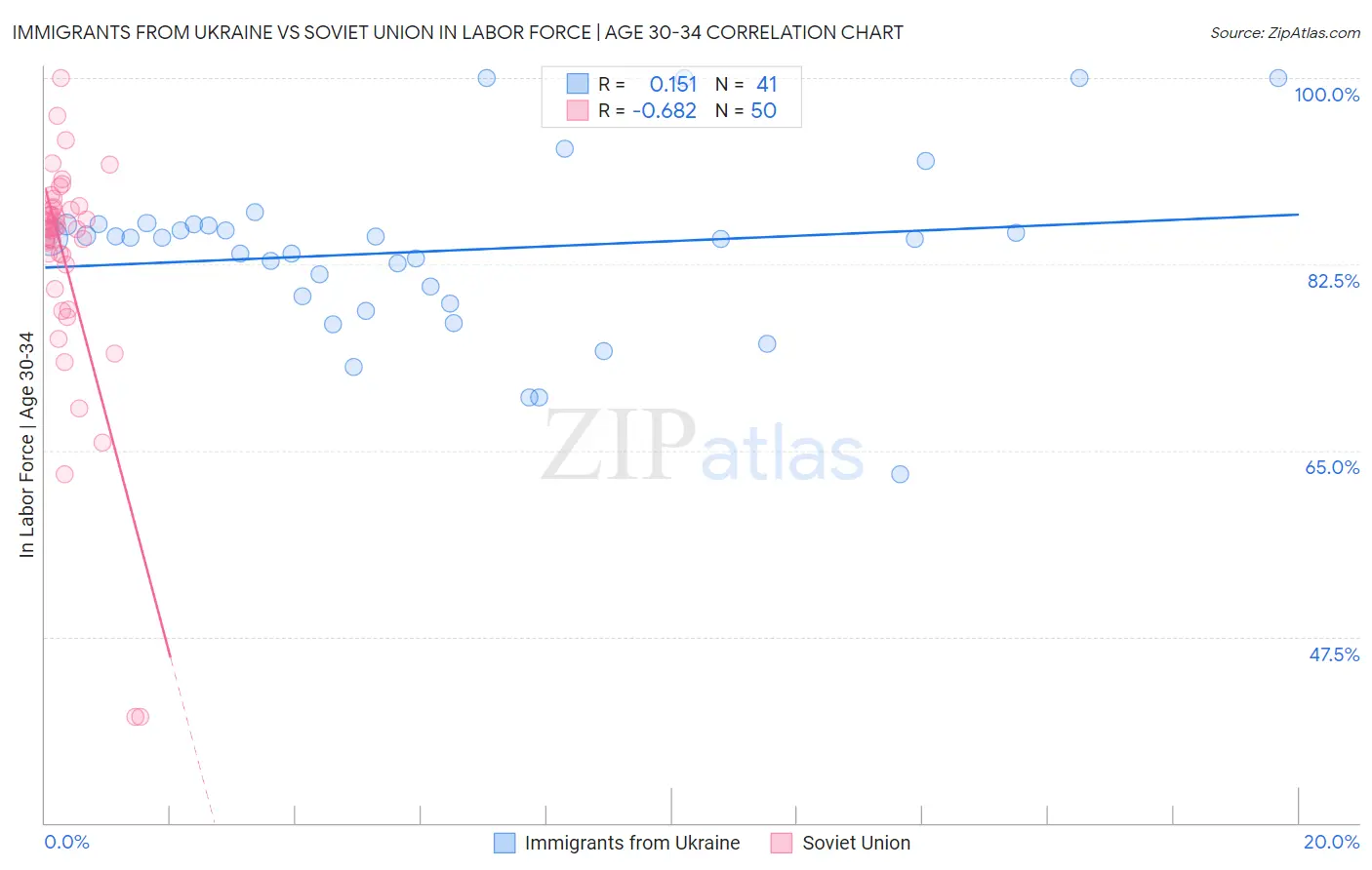 Immigrants from Ukraine vs Soviet Union In Labor Force | Age 30-34