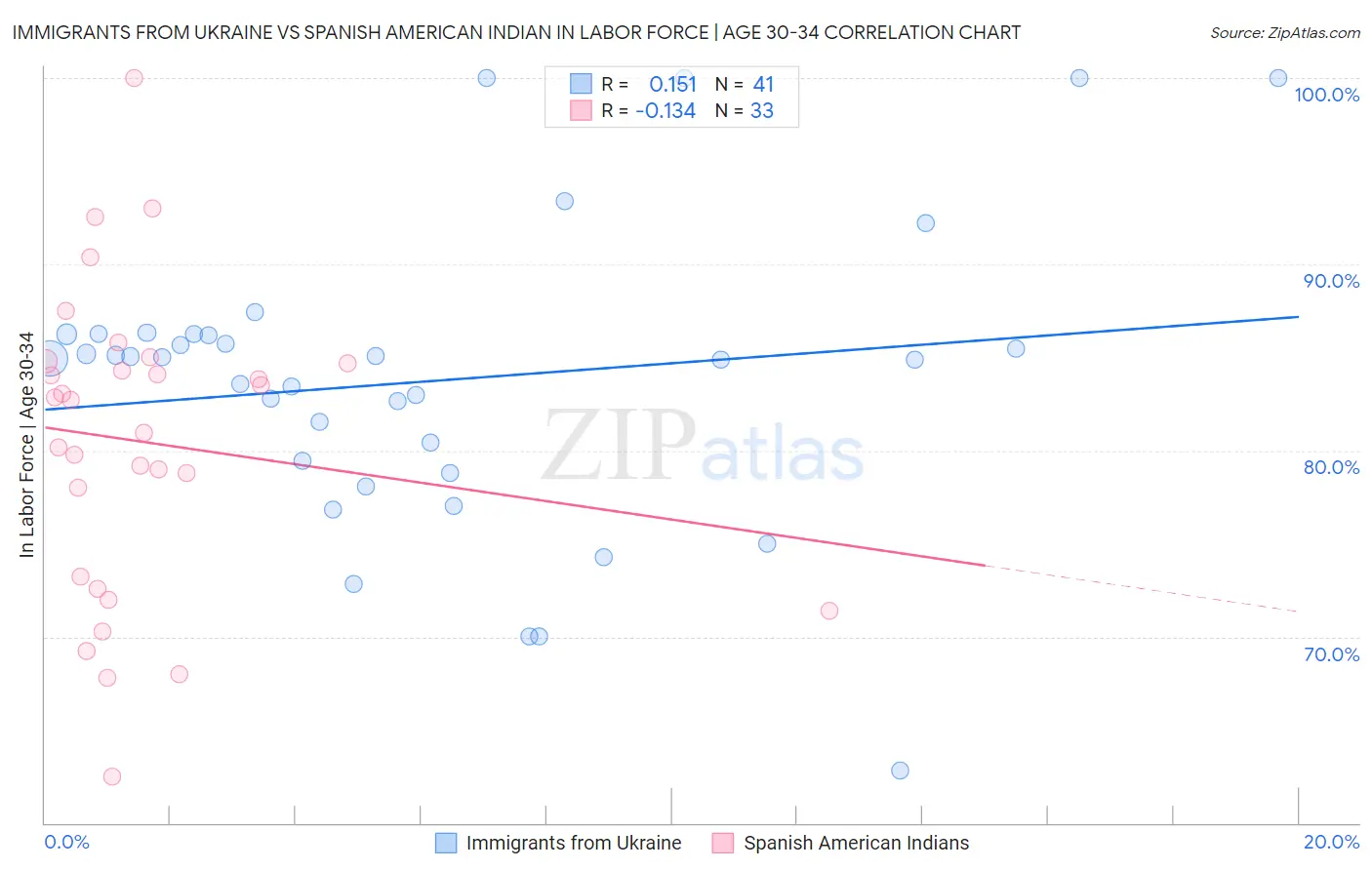 Immigrants from Ukraine vs Spanish American Indian In Labor Force | Age 30-34