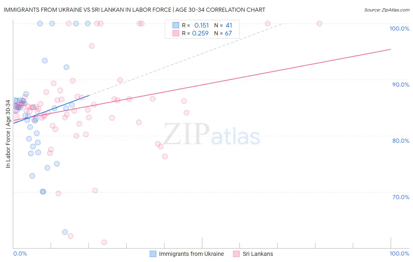 Immigrants from Ukraine vs Sri Lankan In Labor Force | Age 30-34