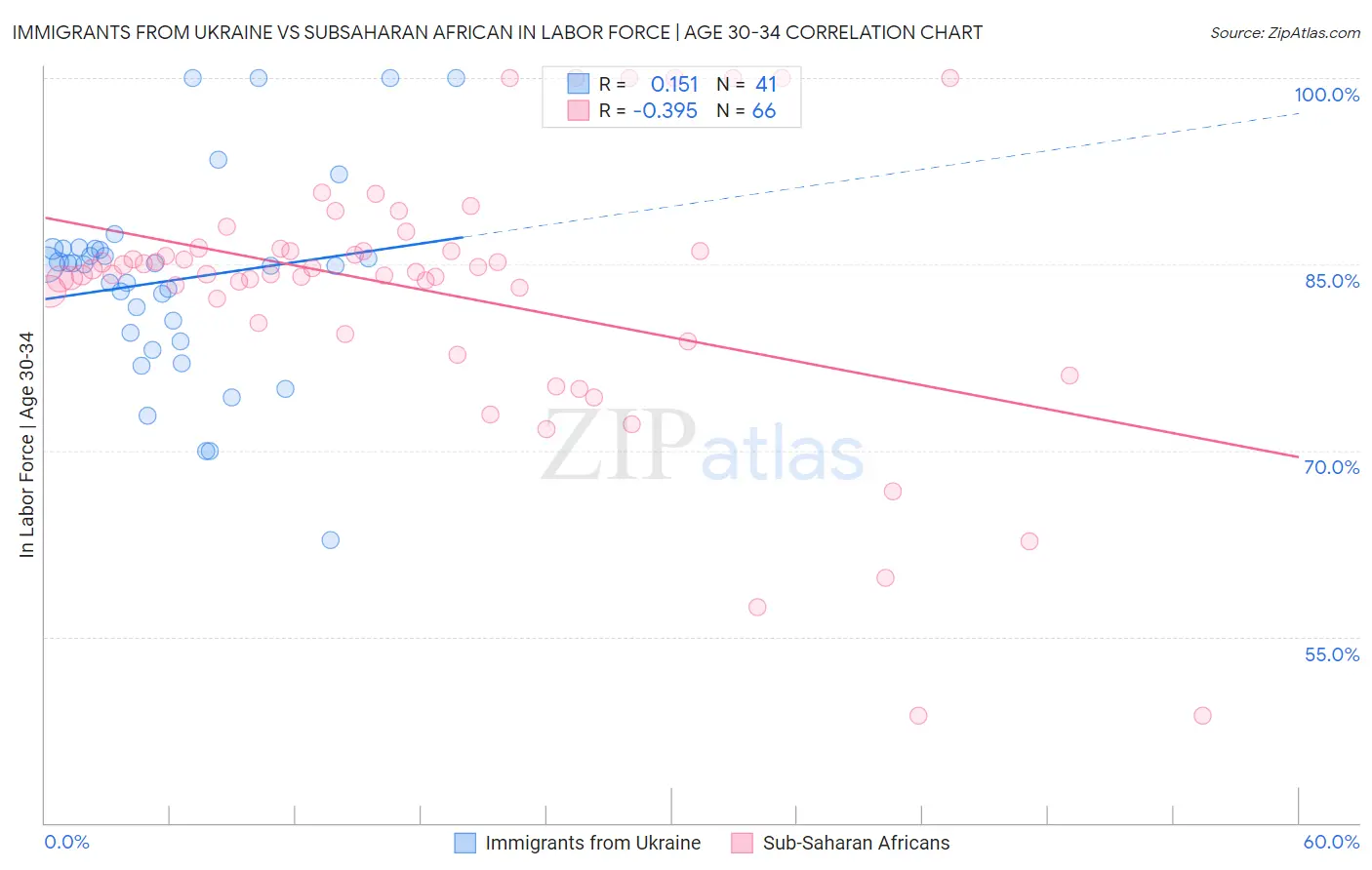 Immigrants from Ukraine vs Subsaharan African In Labor Force | Age 30-34