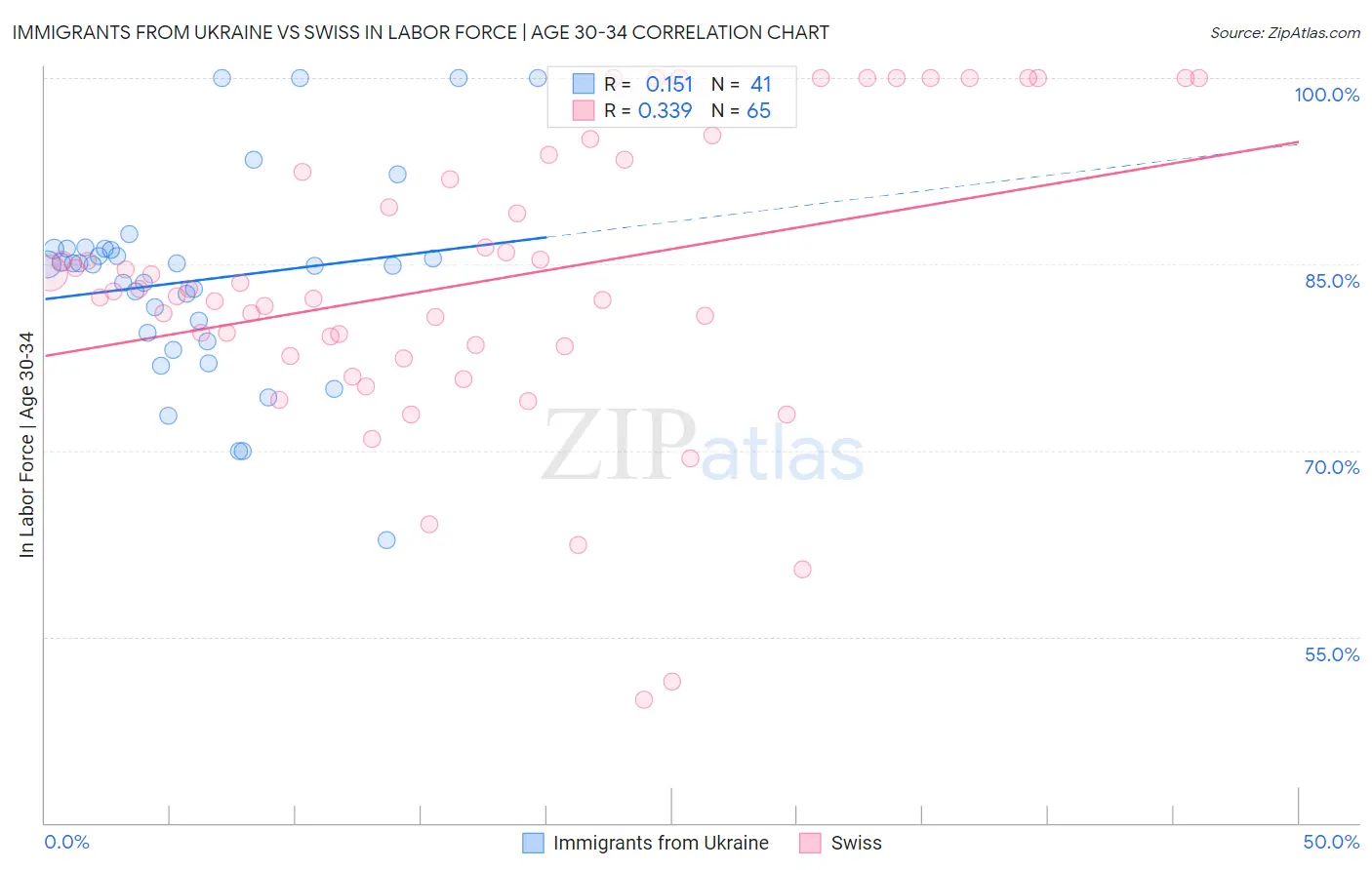 Immigrants from Ukraine vs Swiss In Labor Force | Age 30-34