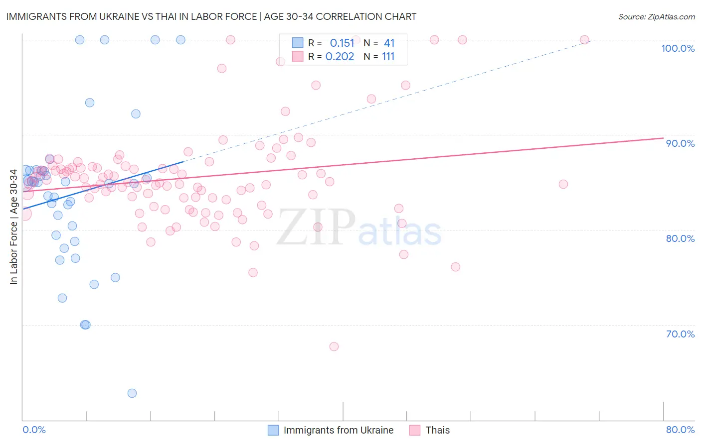 Immigrants from Ukraine vs Thai In Labor Force | Age 30-34