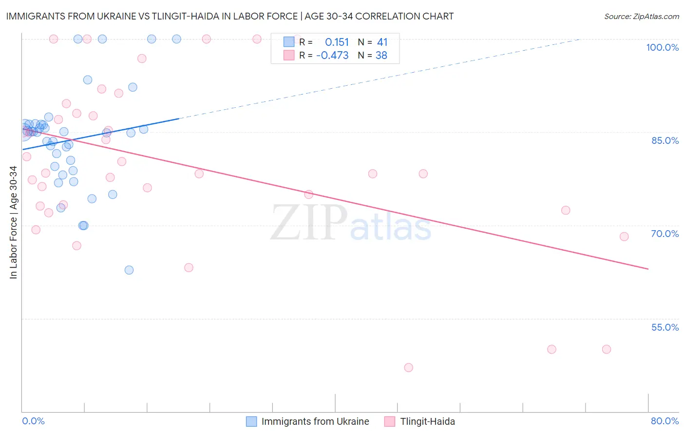 Immigrants from Ukraine vs Tlingit-Haida In Labor Force | Age 30-34