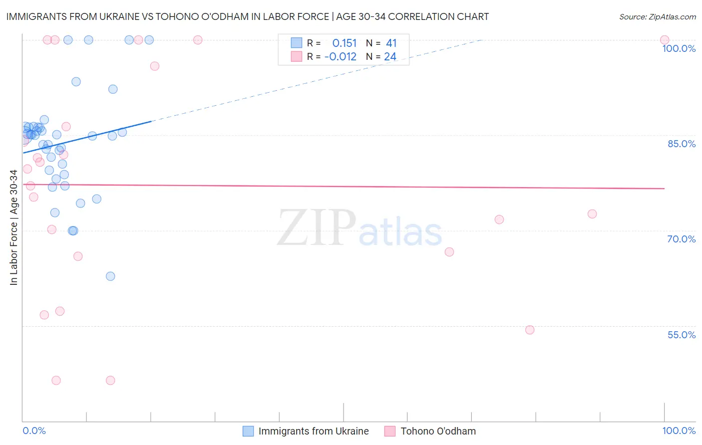 Immigrants from Ukraine vs Tohono O'odham In Labor Force | Age 30-34