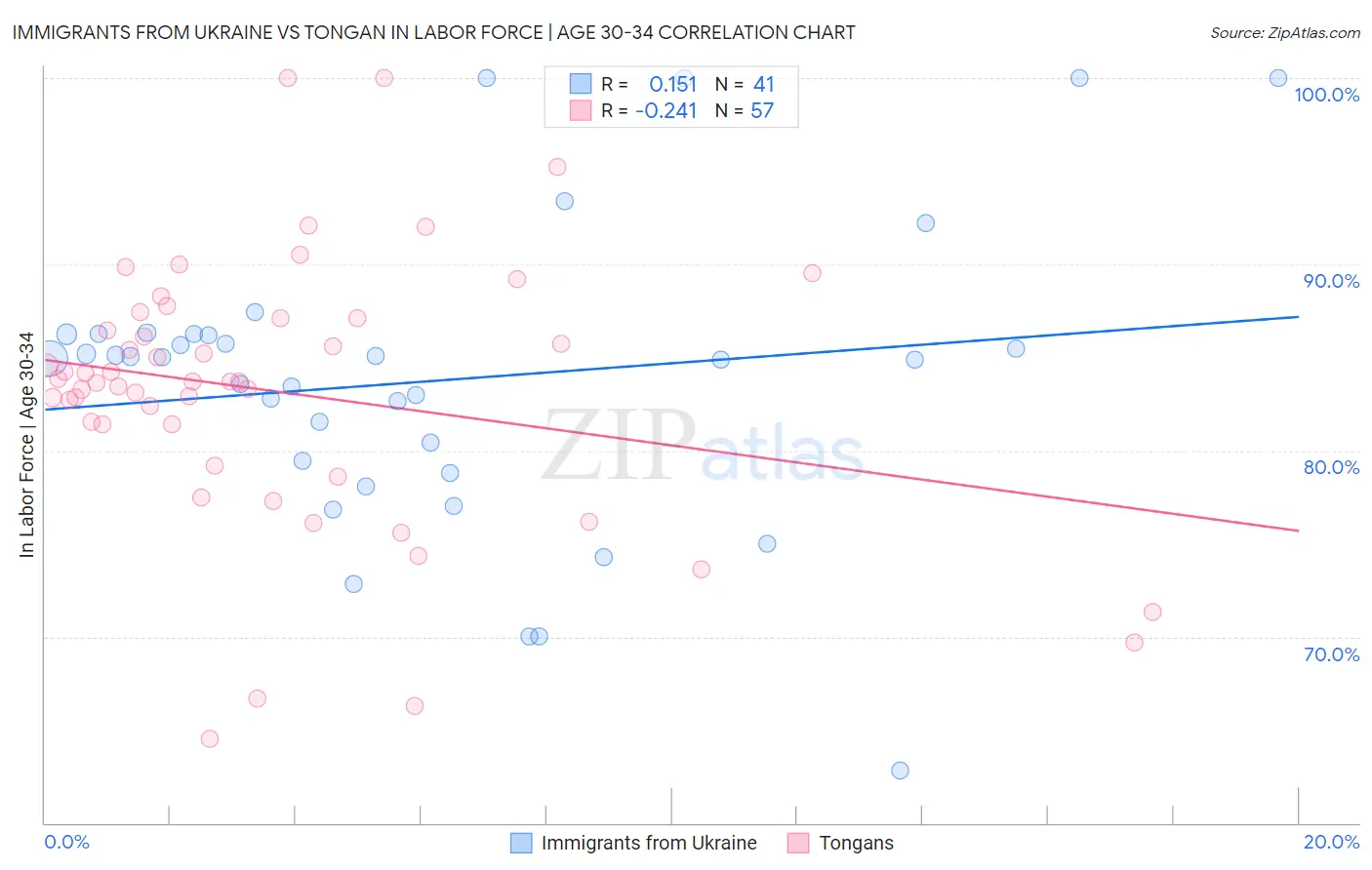 Immigrants from Ukraine vs Tongan In Labor Force | Age 30-34