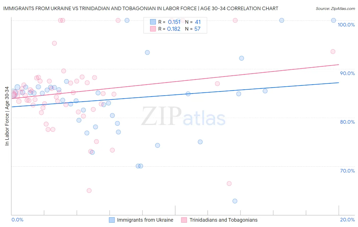 Immigrants from Ukraine vs Trinidadian and Tobagonian In Labor Force | Age 30-34