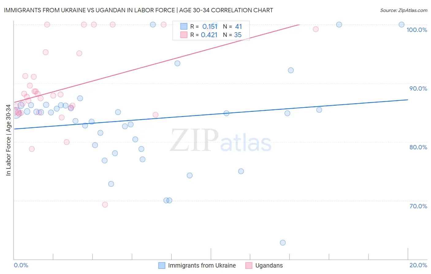 Immigrants from Ukraine vs Ugandan In Labor Force | Age 30-34