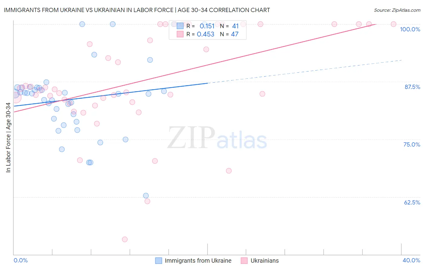 Immigrants from Ukraine vs Ukrainian In Labor Force | Age 30-34