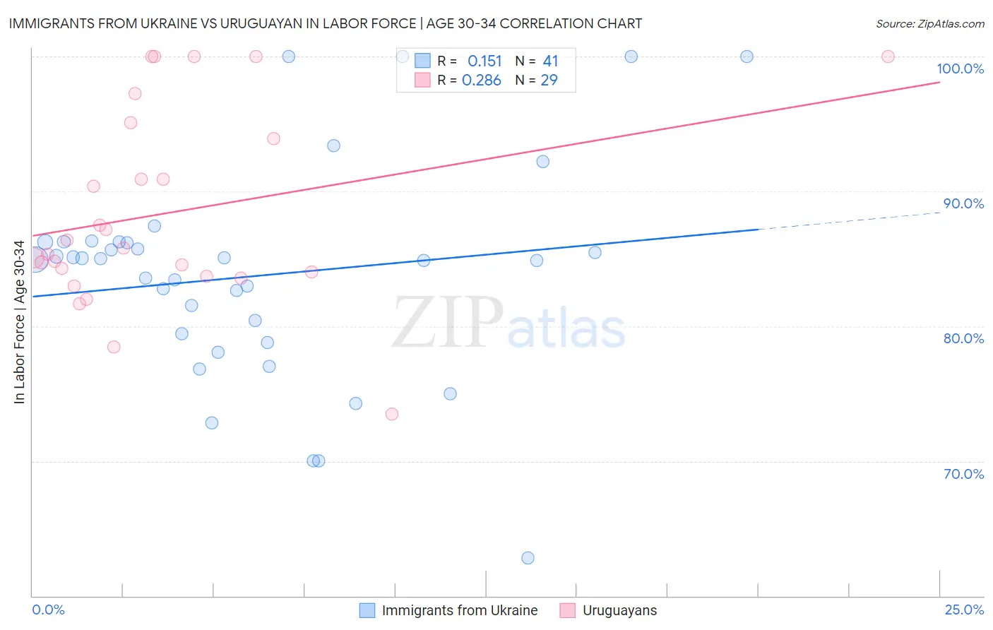 Immigrants from Ukraine vs Uruguayan In Labor Force | Age 30-34