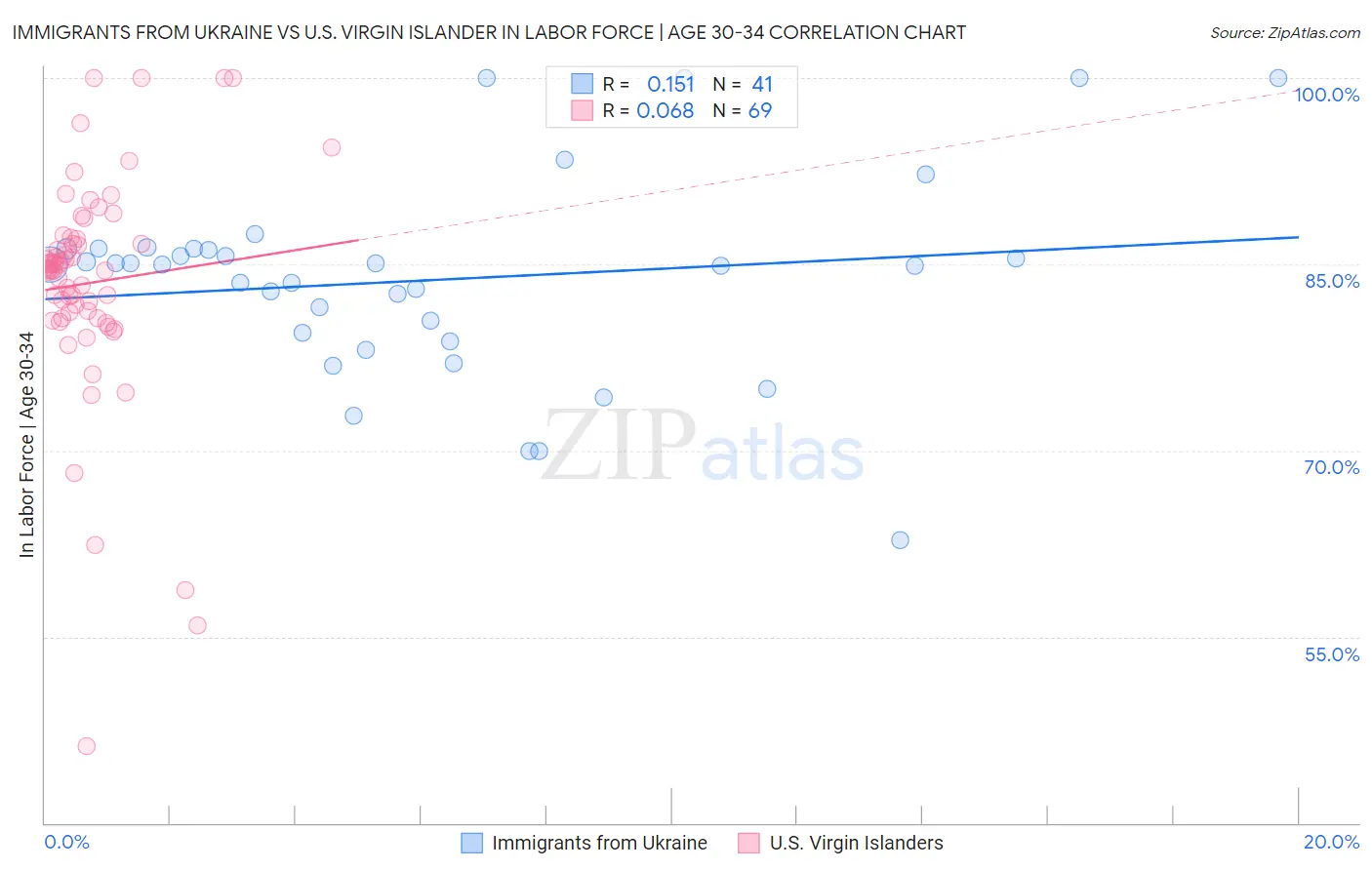 Immigrants from Ukraine vs U.S. Virgin Islander In Labor Force | Age 30-34