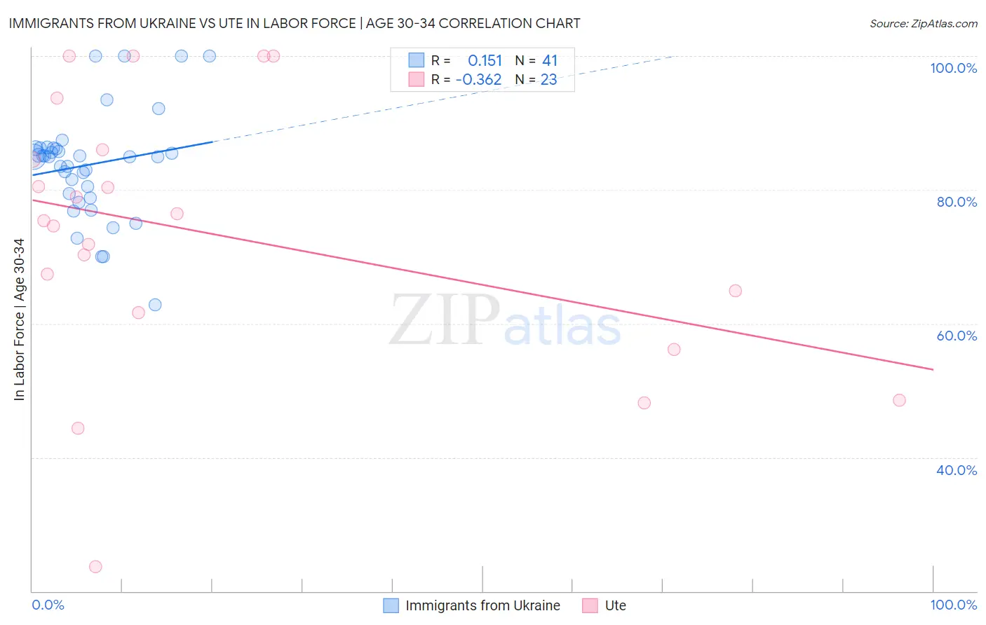 Immigrants from Ukraine vs Ute In Labor Force | Age 30-34