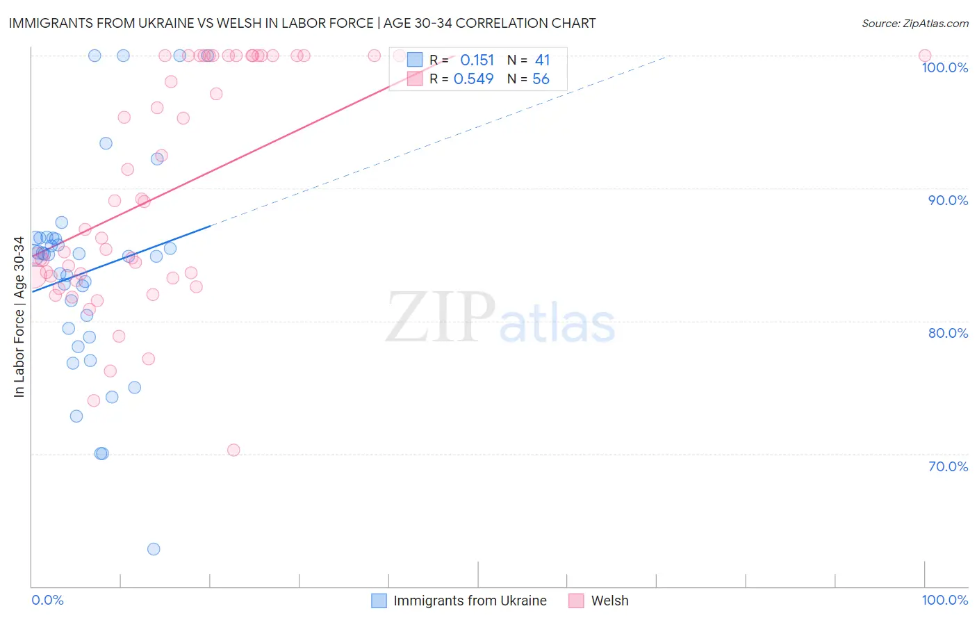 Immigrants from Ukraine vs Welsh In Labor Force | Age 30-34
