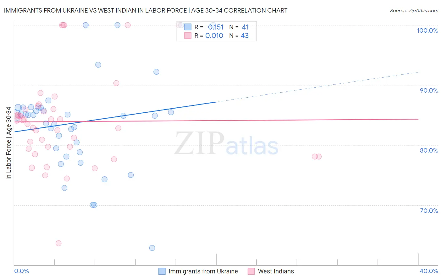 Immigrants from Ukraine vs West Indian In Labor Force | Age 30-34