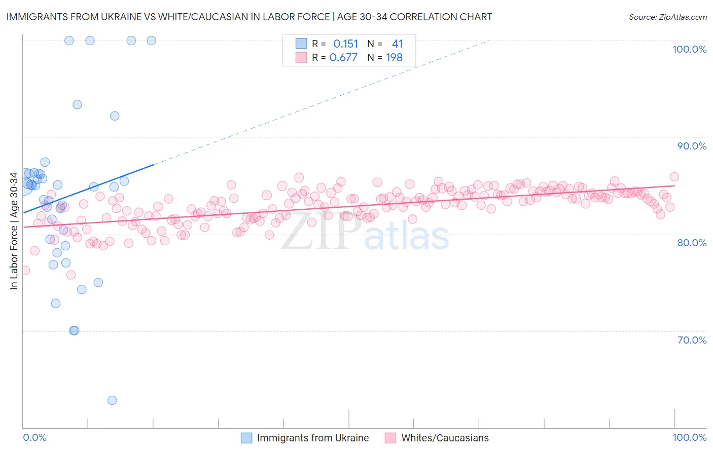 Immigrants from Ukraine vs White/Caucasian In Labor Force | Age 30-34