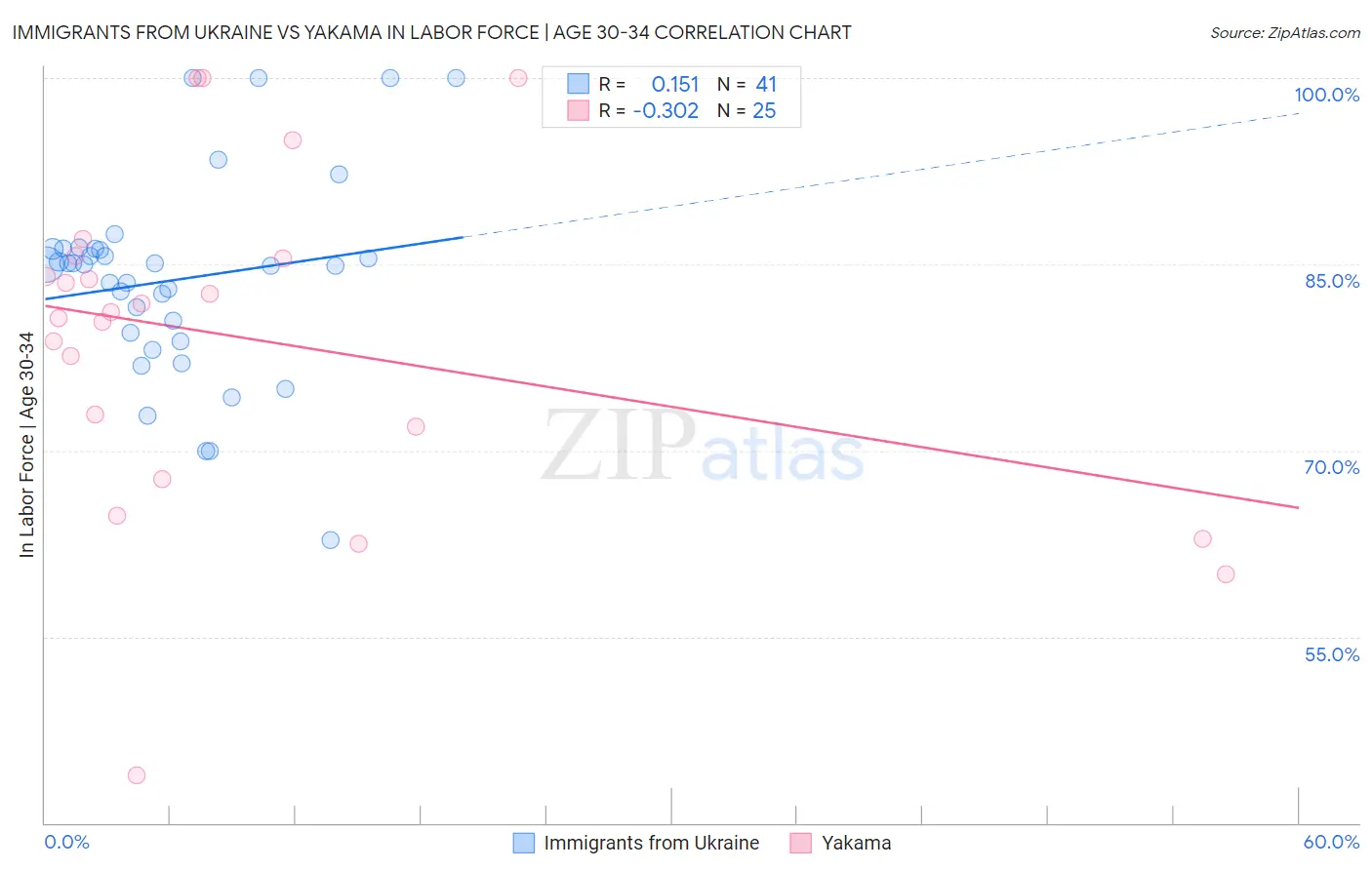Immigrants from Ukraine vs Yakama In Labor Force | Age 30-34