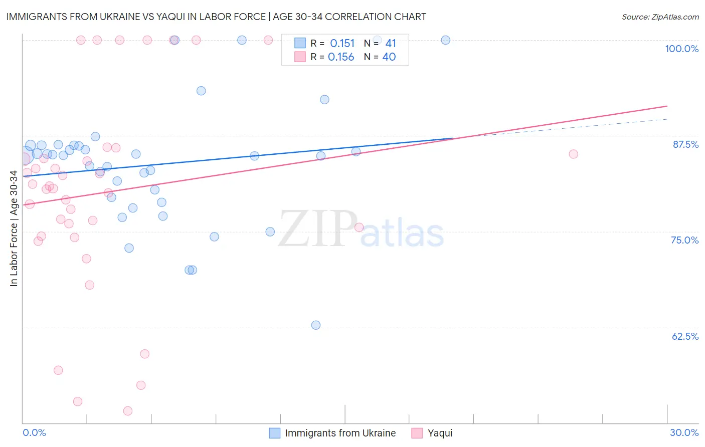 Immigrants from Ukraine vs Yaqui In Labor Force | Age 30-34