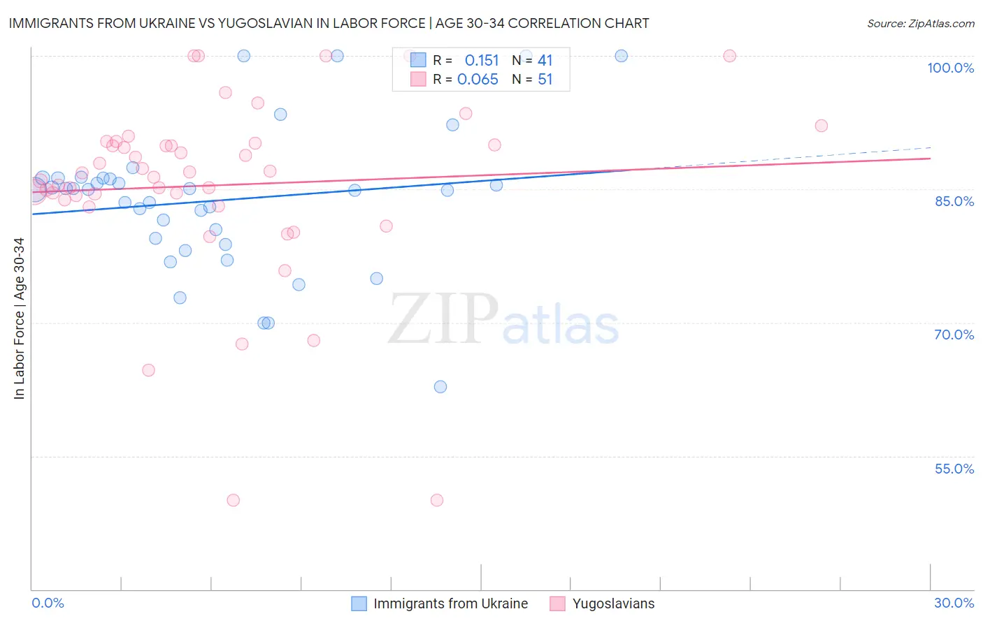 Immigrants from Ukraine vs Yugoslavian In Labor Force | Age 30-34