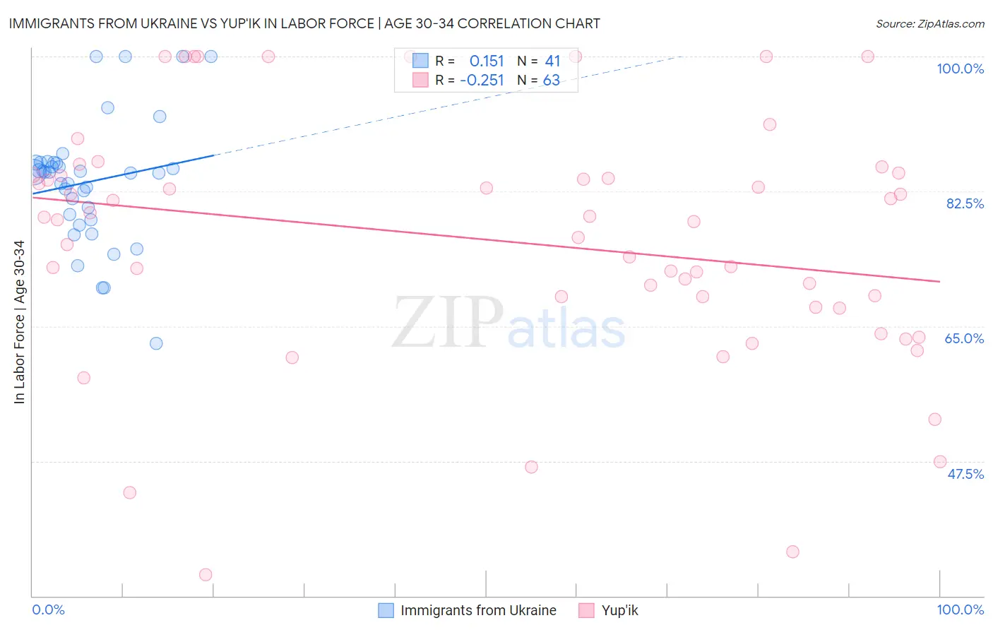 Immigrants from Ukraine vs Yup'ik In Labor Force | Age 30-34