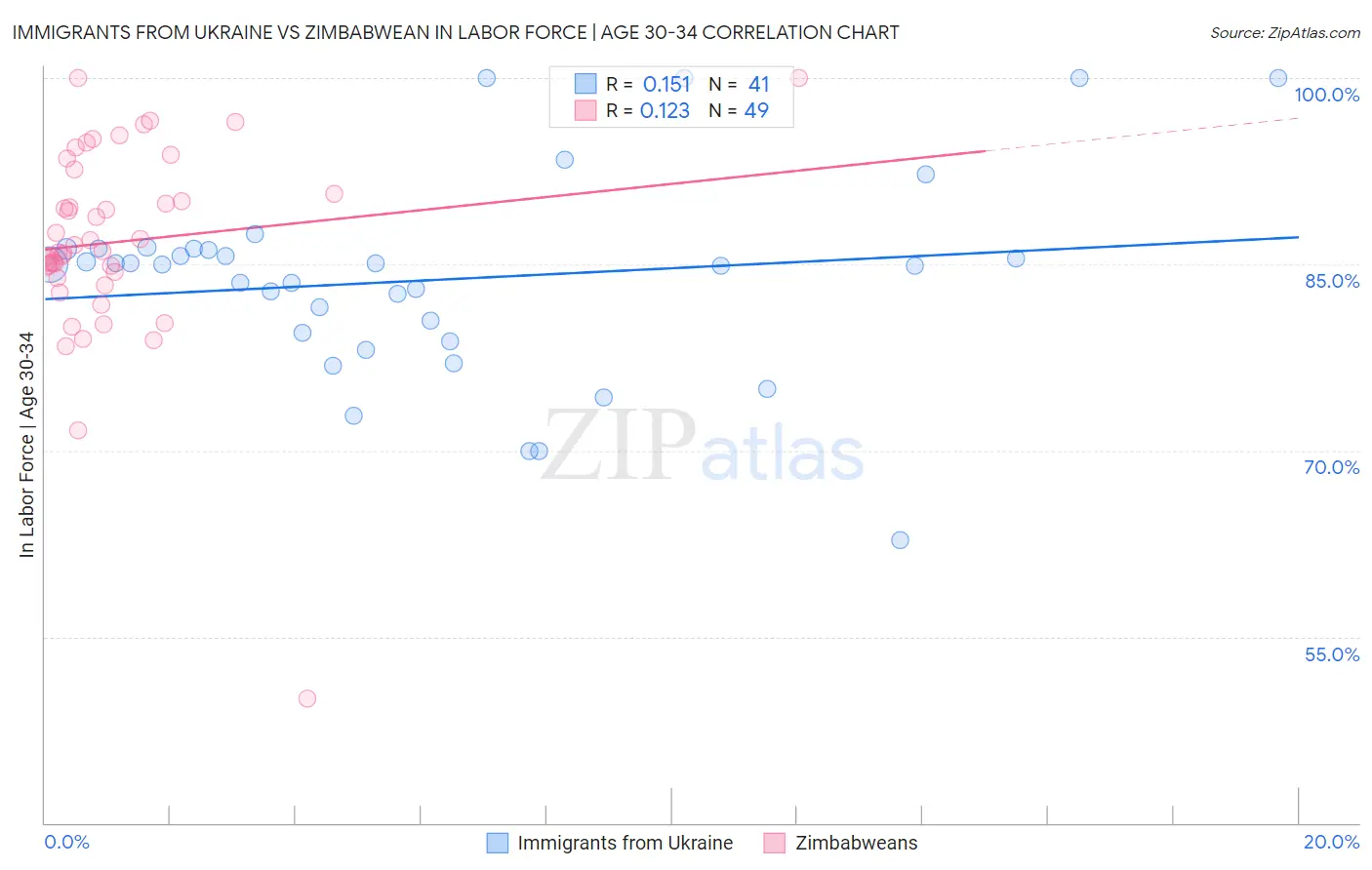 Immigrants from Ukraine vs Zimbabwean In Labor Force | Age 30-34